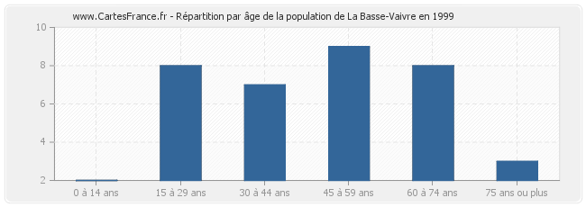 Répartition par âge de la population de La Basse-Vaivre en 1999